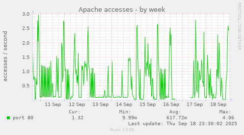 Apache accesses