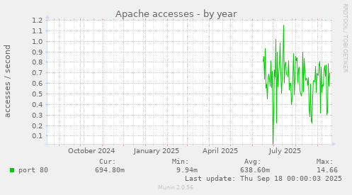 Apache accesses