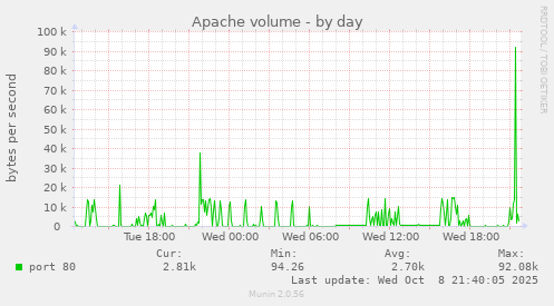 Apache volume