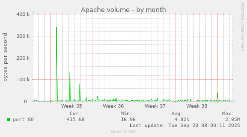 Apache volume