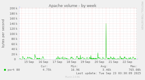 Apache volume