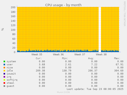 CPU usage
