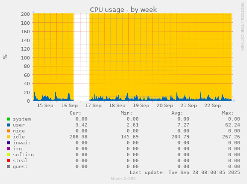 CPU usage
