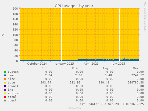 CPU usage