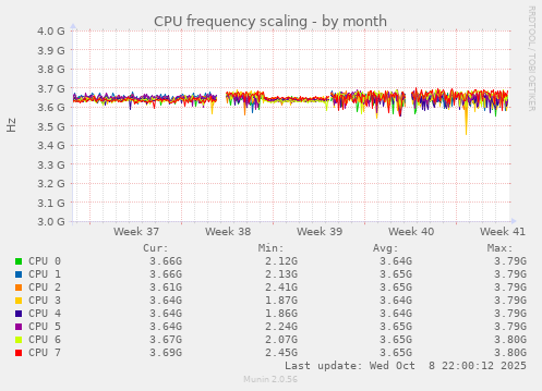CPU frequency scaling