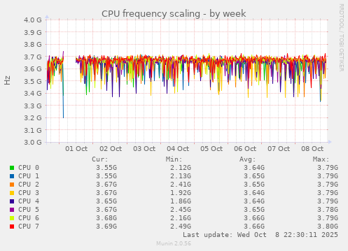 CPU frequency scaling