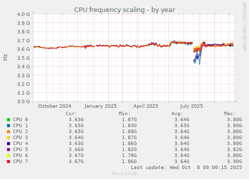 CPU frequency scaling