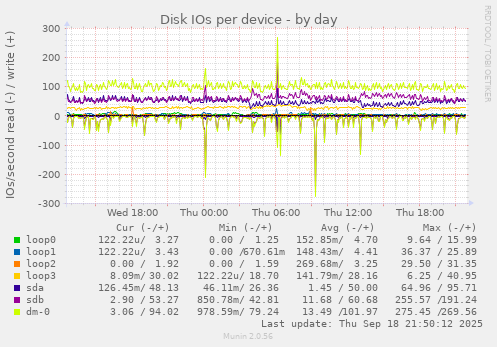 Disk IOs per device