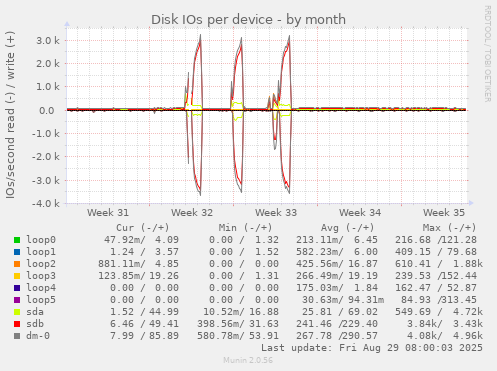 Disk IOs per device