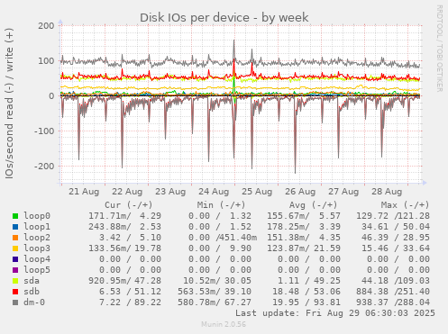 Disk IOs per device