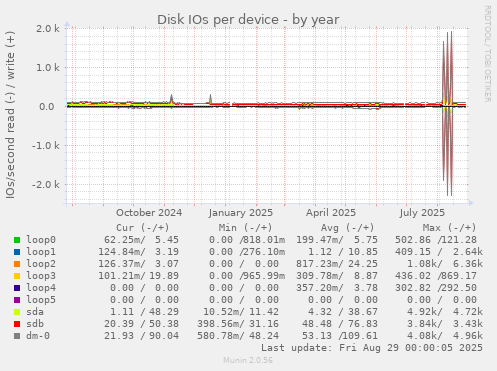 Disk IOs per device