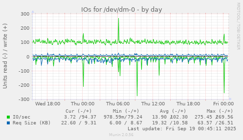 IOs for /dev/dm-0