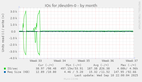 IOs for /dev/dm-0