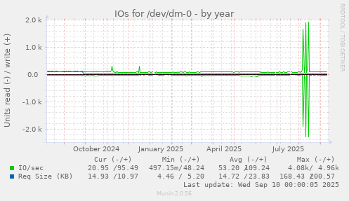IOs for /dev/dm-0