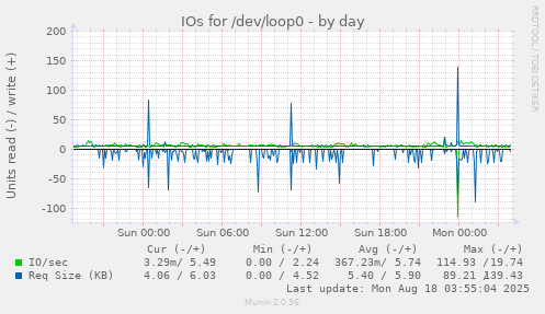 IOs for /dev/loop0