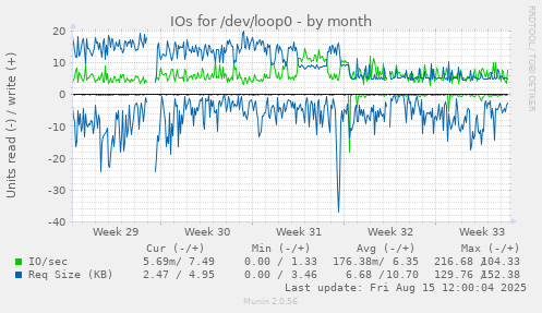IOs for /dev/loop0