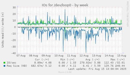 IOs for /dev/loop0