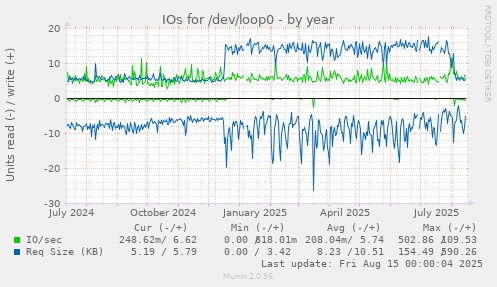 IOs for /dev/loop0