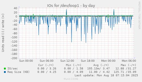 IOs for /dev/loop1