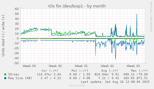 IOs for /dev/loop1
