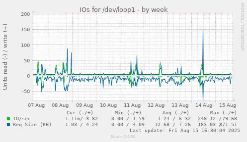 IOs for /dev/loop1