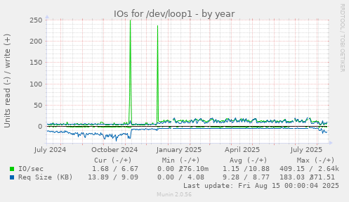 IOs for /dev/loop1