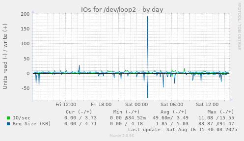 IOs for /dev/loop2