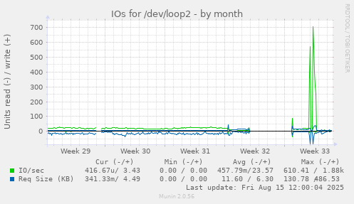 IOs for /dev/loop2