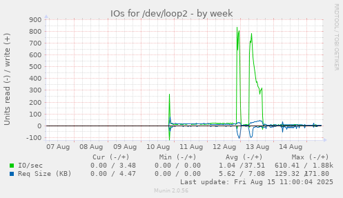 IOs for /dev/loop2