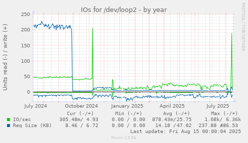 IOs for /dev/loop2