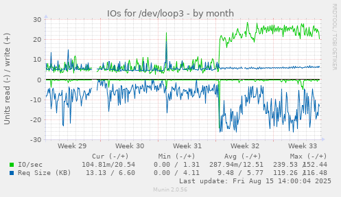 IOs for /dev/loop3