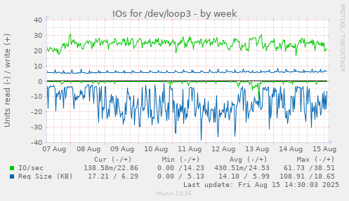IOs for /dev/loop3