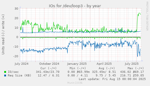 IOs for /dev/loop3