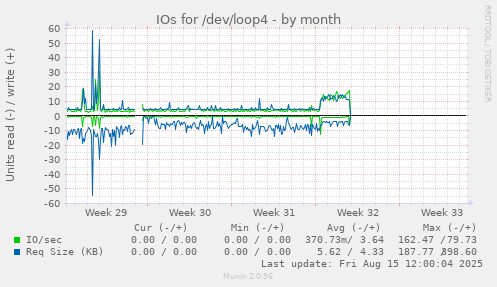 IOs for /dev/loop4