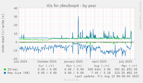 IOs for /dev/loop4