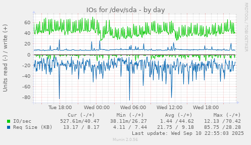 IOs for /dev/sda