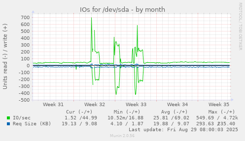 IOs for /dev/sda