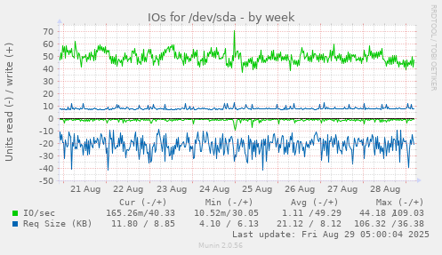 IOs for /dev/sda