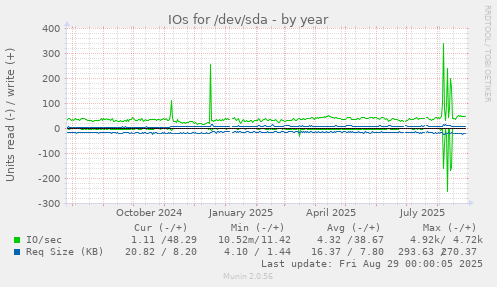 IOs for /dev/sda