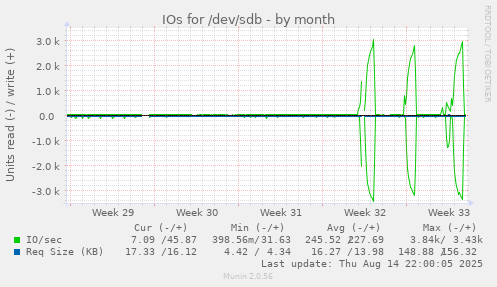 IOs for /dev/sdb