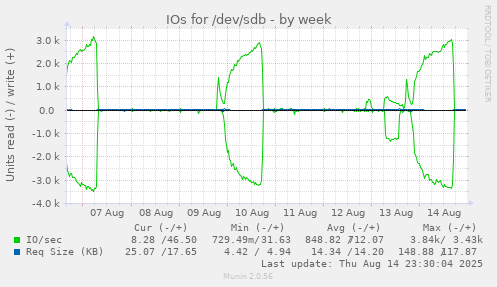 IOs for /dev/sdb