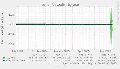 IOs for /dev/sdb