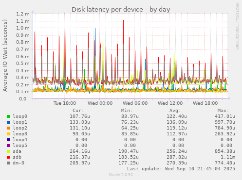 Disk latency per device