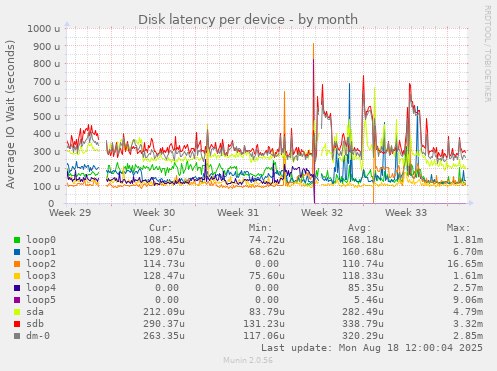 Disk latency per device