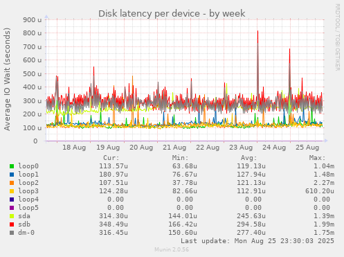 Disk latency per device