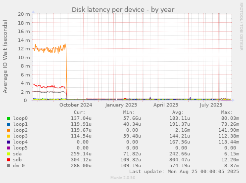 Disk latency per device