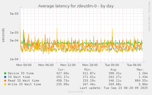 Average latency for /dev/dm-0