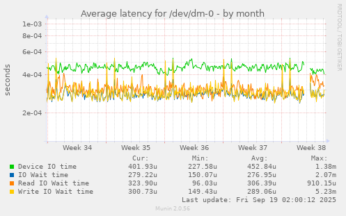 Average latency for /dev/dm-0