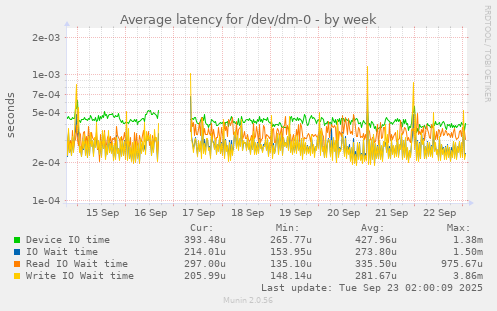 Average latency for /dev/dm-0