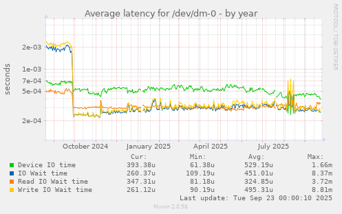Average latency for /dev/dm-0